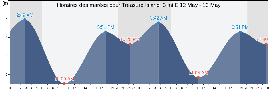 Horaires des marées pour Treasure Island .3 mi E, City and County of San Francisco, California, United States