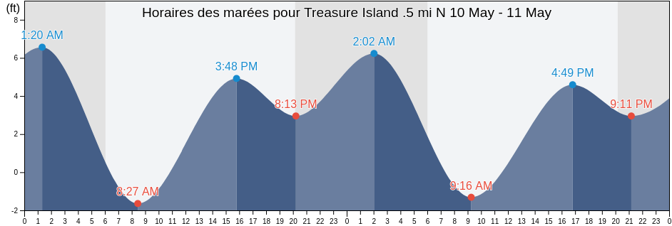 Horaires des marées pour Treasure Island .5 mi N, City and County of San Francisco, California, United States