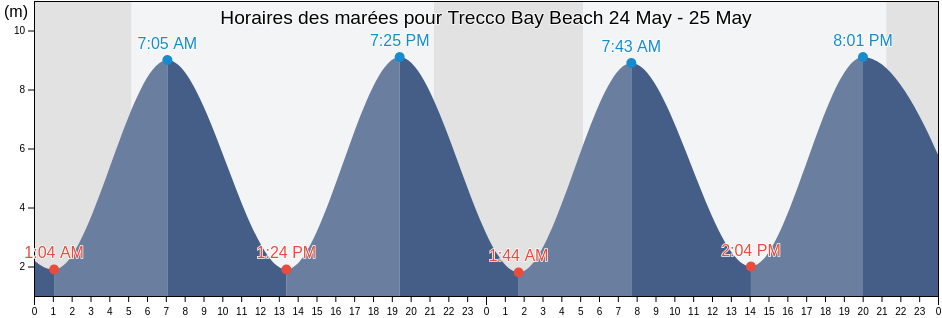Horaires des marées pour Trecco Bay Beach, Bridgend county borough, Wales, United Kingdom