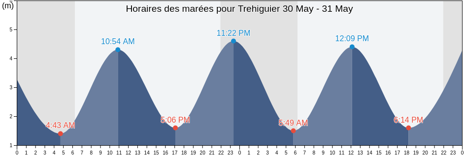 Horaires des marées pour Trehiguier, Loire-Atlantique, Pays de la Loire, France