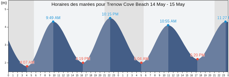 Horaires des marées pour Trenow Cove Beach, Cornwall, England, United Kingdom
