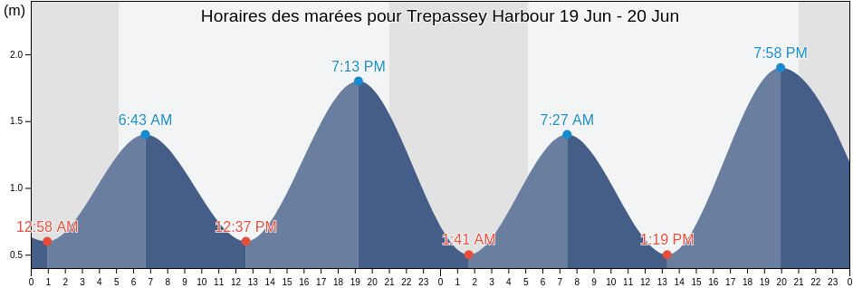 Horaires des marées pour Trepassey Harbour, Newfoundland and Labrador, Canada