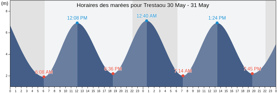Horaires des marées pour Trestaou, Côtes-d'Armor, Brittany, France