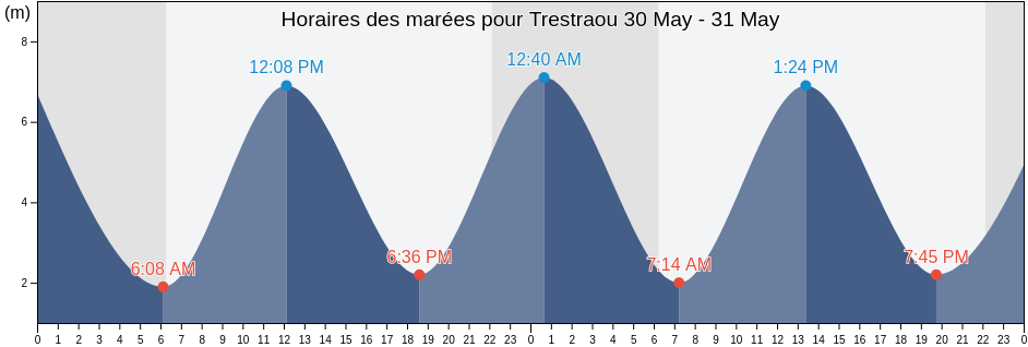 Horaires des marées pour Trestraou, Côtes-d'Armor, Brittany, France