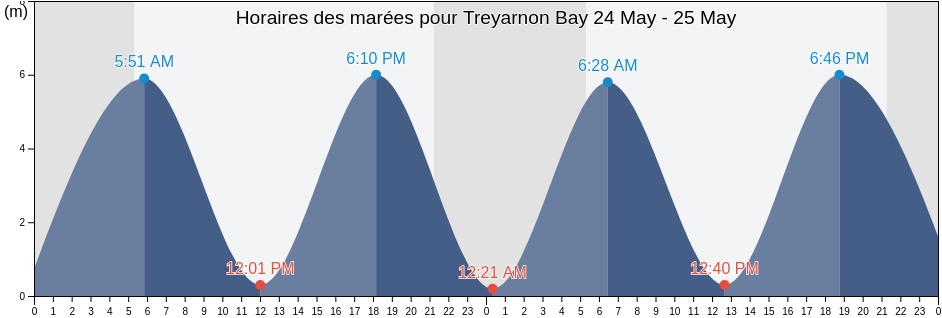 Horaires des marées pour Treyarnon Bay, United Kingdom