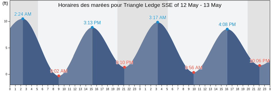Horaires des marées pour Triangle Ledge SSE of, Knox County, Maine, United States