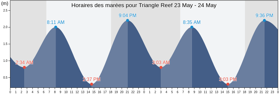 Horaires des marées pour Triangle Reef, Torres, Queensland, Australia