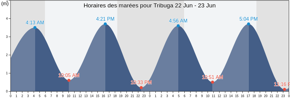 Horaires des marées pour Tribuga, Nuquí, Chocó, Colombia