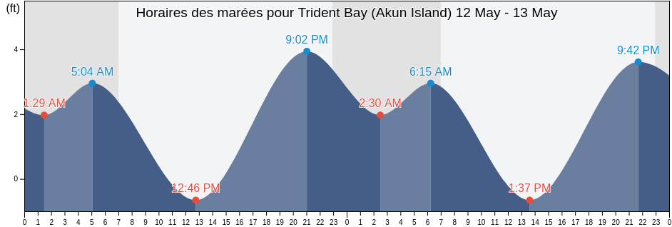 Horaires des marées pour Trident Bay (Akun Island), Aleutians East Borough, Alaska, United States