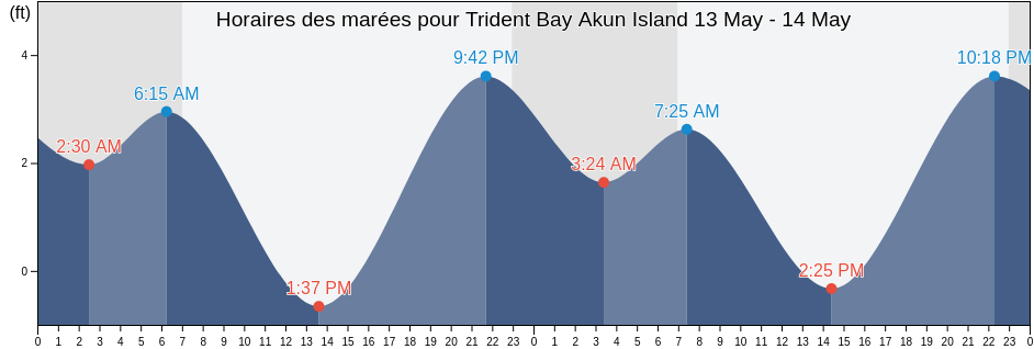Horaires des marées pour Trident Bay Akun Island, Aleutians East Borough, Alaska, United States