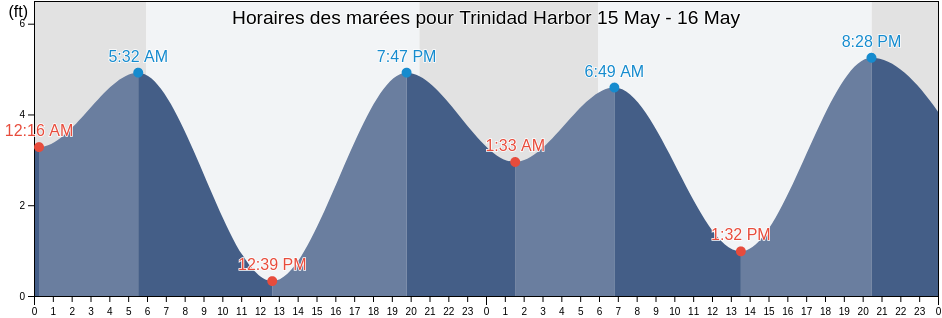 Horaires des marées pour Trinidad Harbor, Humboldt County, California, United States