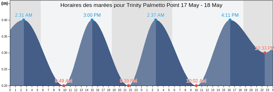 Horaires des marées pour Trinity Palmetto Point, Saint Kitts and Nevis
