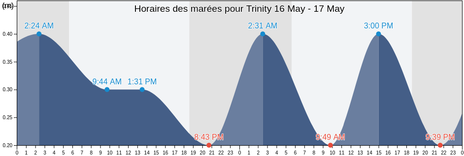 Horaires des marées pour Trinity, Trinity Palmetto Point, Saint Kitts and Nevis