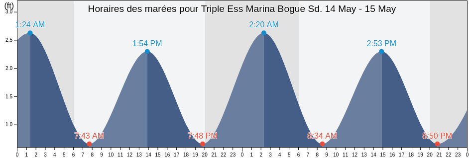 Horaires des marées pour Triple Ess Marina Bogue Sd., Carteret County, North Carolina, United States