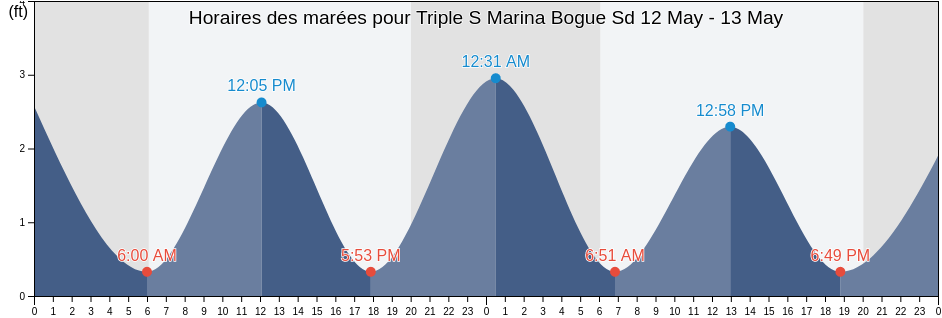 Horaires des marées pour Triple S Marina Bogue Sd, Carteret County, North Carolina, United States