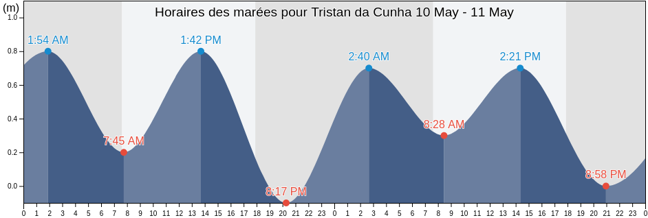 Horaires des marées pour Tristan da Cunha, Saint Helena