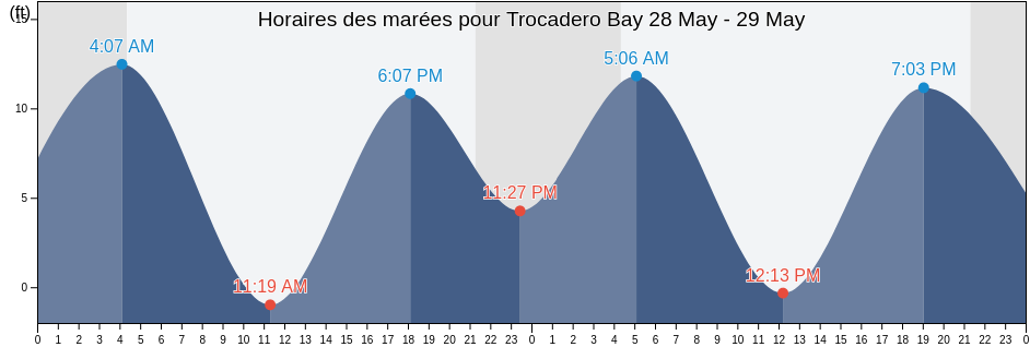Horaires des marées pour Trocadero Bay, Prince of Wales-Hyder Census Area, Alaska, United States