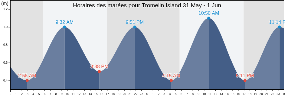 Horaires des marées pour Tromelin Island, Îles Éparses, French Southern Territories