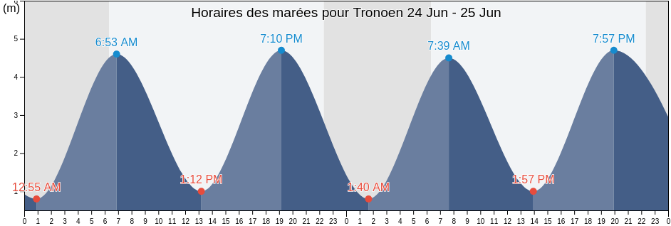 Horaires des marées pour Tronoen, Finistère, Brittany, France