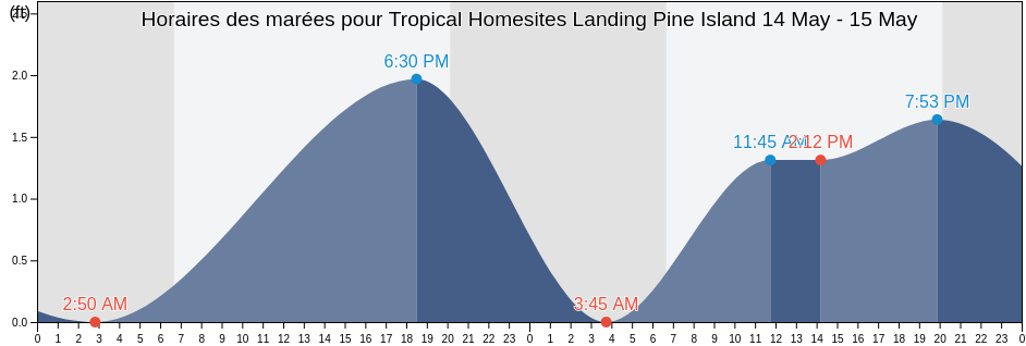 Horaires des marées pour Tropical Homesites Landing Pine Island, Lee County, Florida, United States