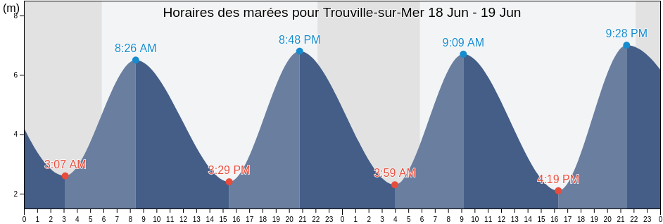 Horaires des marées pour Trouville-sur-Mer, Calvados, Normandy, France