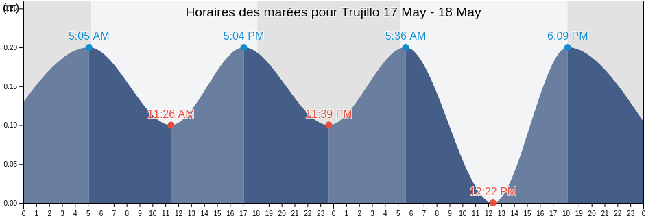 Horaires des marées pour Trujillo, Colón, Honduras