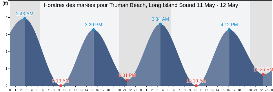 Horaires des marées pour Truman Beach, Long Island Sound, Suffolk County, New York, United States