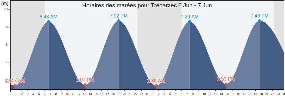 Horaires des marées pour Trédarzec, Côtes-d'Armor, Brittany, France
