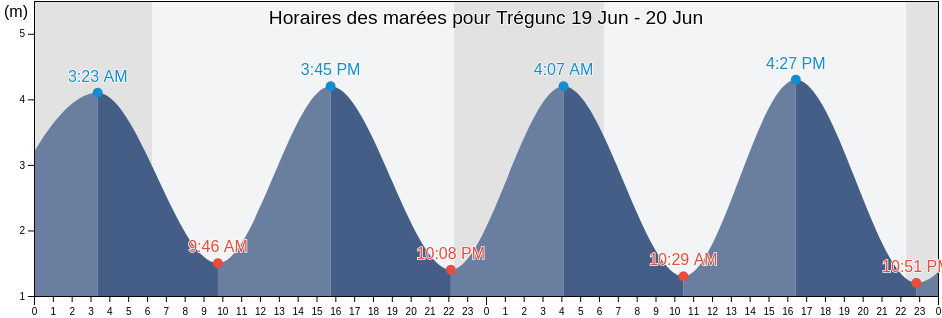 Horaires des marées pour Trégunc, Finistère, Brittany, France