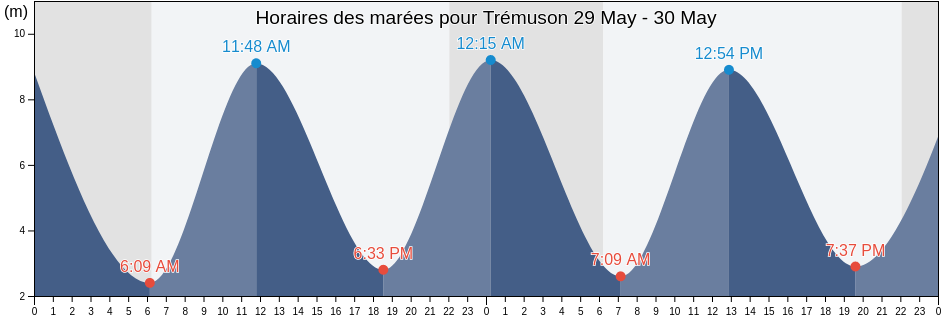 Horaires des marées pour Trémuson, Côtes-d'Armor, Brittany, France