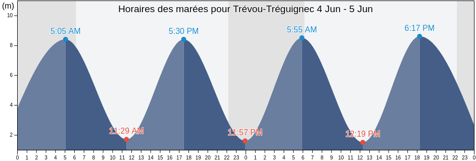Horaires des marées pour Trévou-Tréguignec, Côtes-d'Armor, Brittany, France