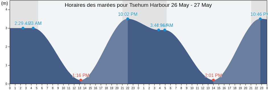 Horaires des marées pour Tsehum Harbour, British Columbia, Canada