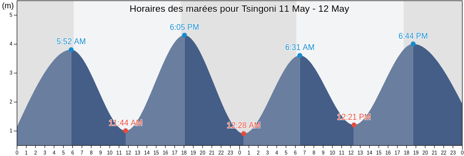 Horaires des marées pour Tsingoni, Mayotte