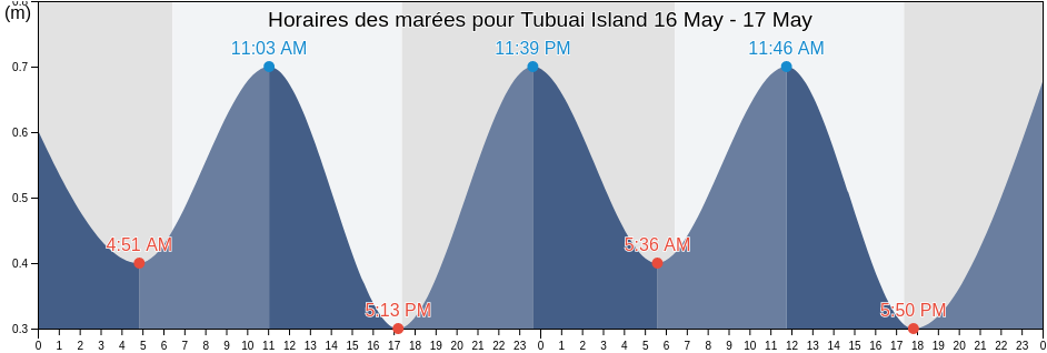 Horaires des marées pour Tubuai Island, Tubuai, Îles Australes, French Polynesia