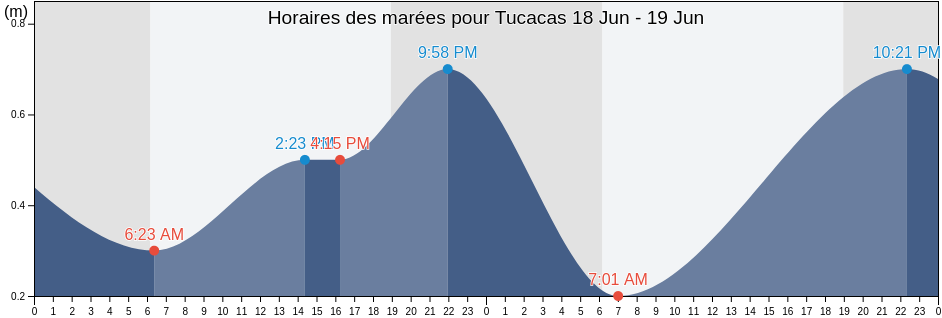 Horaires des marées pour Tucacas, Municipio Silva, Falcón, Venezuela