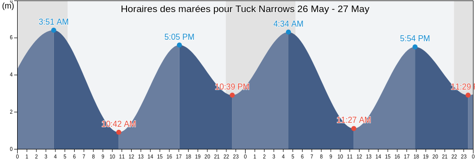 Horaires des marées pour Tuck Narrows, British Columbia, Canada