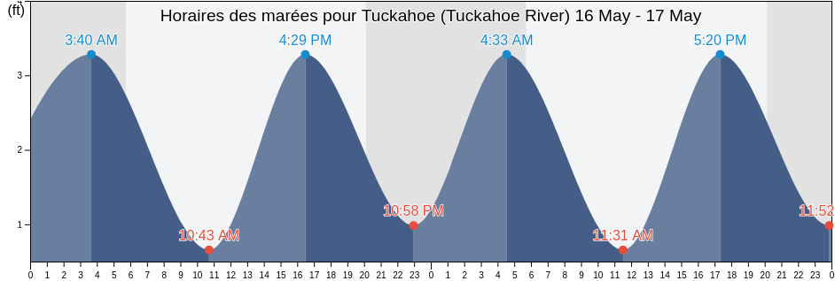 Horaires des marées pour Tuckahoe (Tuckahoe River), Cape May County, New Jersey, United States