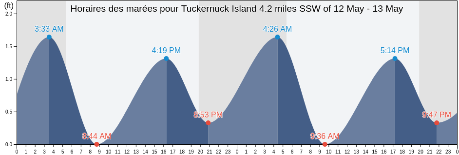 Horaires des marées pour Tuckernuck Island 4.2 miles SSW of, Nantucket County, Massachusetts, United States
