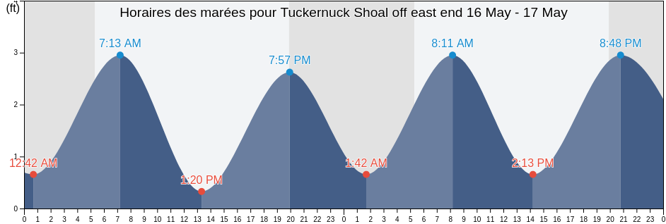 Horaires des marées pour Tuckernuck Shoal off east end, Nantucket County, Massachusetts, United States