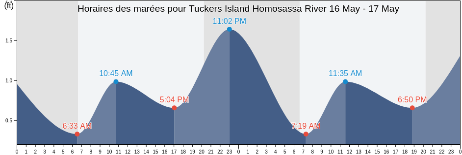 Horaires des marées pour Tuckers Island Homosassa River, Citrus County, Florida, United States