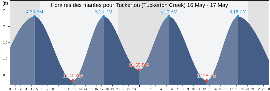 Horaires des marées pour Tuckerton (Tuckerton Creek), Atlantic County, New Jersey, United States