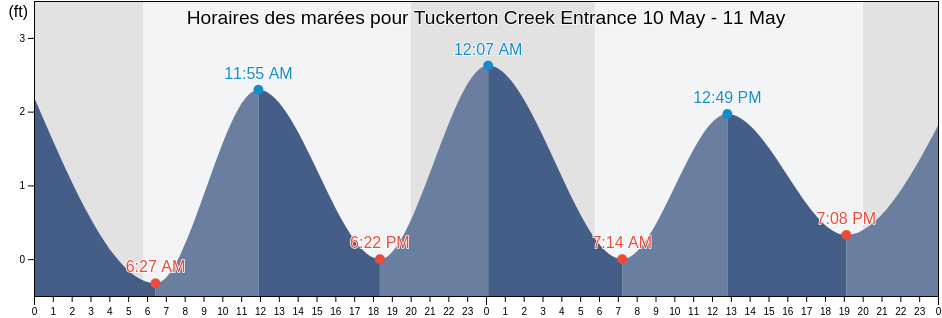 Horaires des marées pour Tuckerton Creek Entrance, Atlantic County, New Jersey, United States