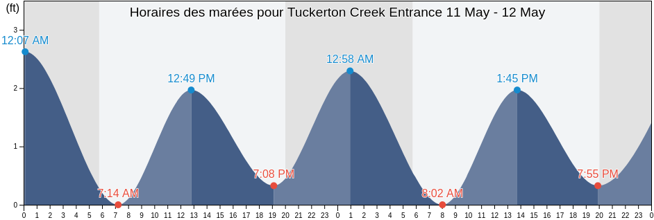 Horaires des marées pour Tuckerton Creek Entrance, Atlantic County, New Jersey, United States