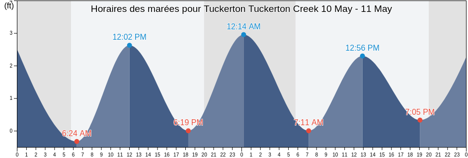 Horaires des marées pour Tuckerton Tuckerton Creek, Atlantic County, New Jersey, United States