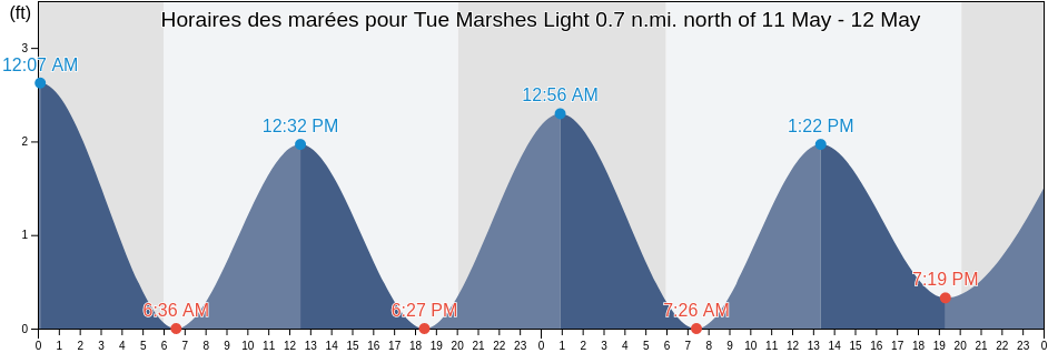 Horaires des marées pour Tue Marshes Light 0.7 n.mi. north of, York County, Virginia, United States