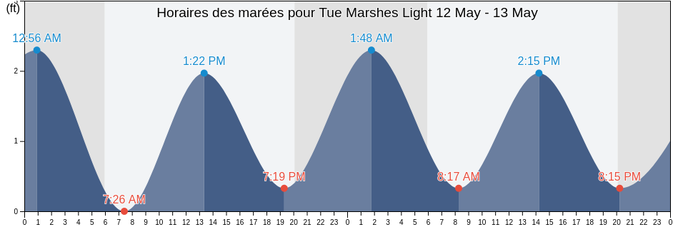 Horaires des marées pour Tue Marshes Light, York County, Virginia, United States
