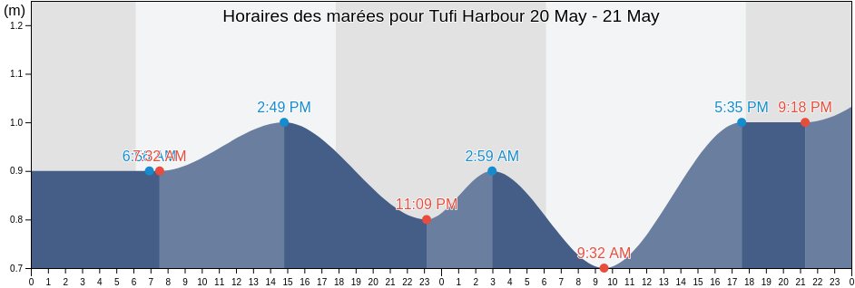 Horaires des marées pour Tufi Harbour, Ijivitari, Northern Province, Papua New Guinea