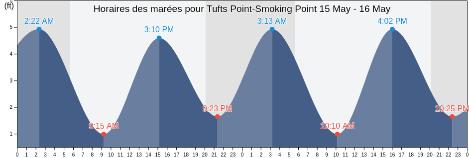 Horaires des marées pour Tufts Point-Smoking Point, Richmond County, New York, United States