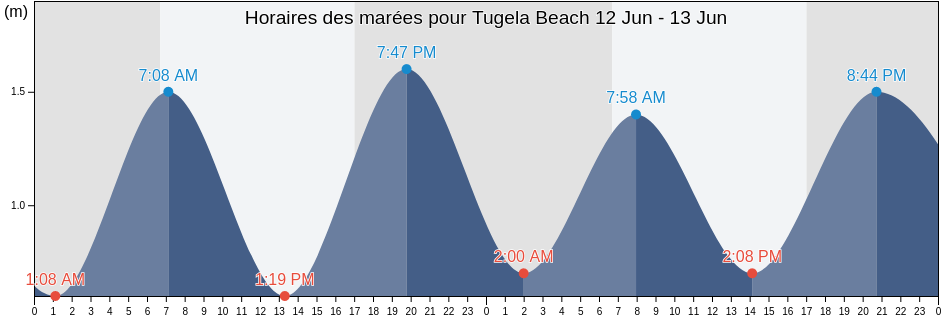 Horaires des marées pour Tugela Beach, iLembe District Municipality, KwaZulu-Natal, South Africa