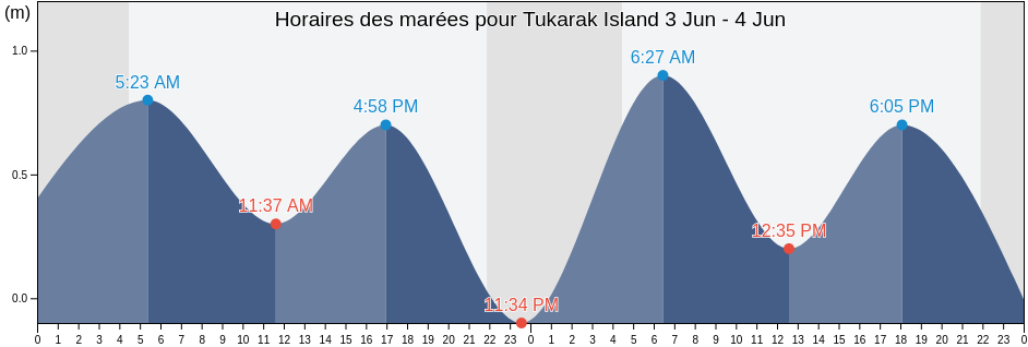 Horaires des marées pour Tukarak Island, Nord-du-Québec, Quebec, Canada
